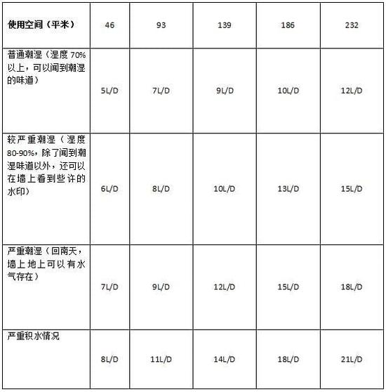 除濕機加濕器的原理是什么，南北差異應該買哪個？