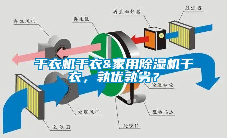 干衣機干衣&家用除濕機干衣，孰優孰劣？