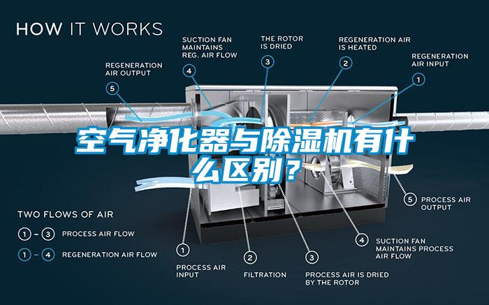空氣凈化器與除濕機有什么區別？