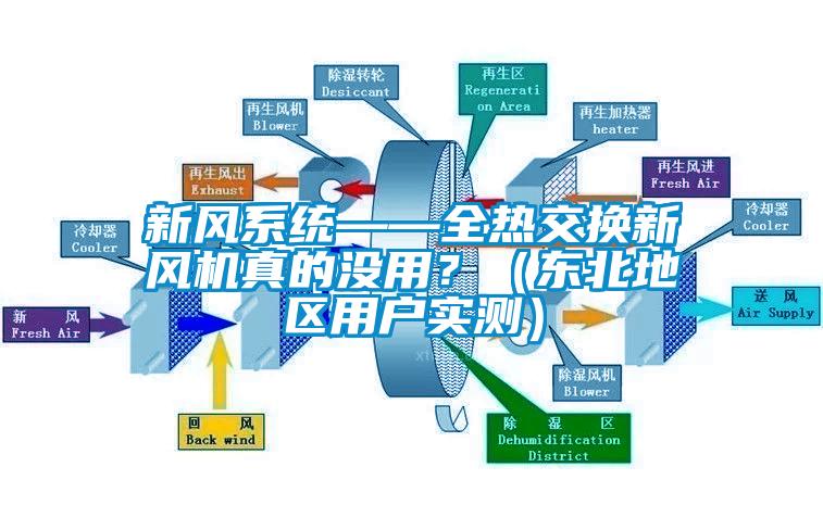 新風(fēng)系統(tǒng)——全熱交換新風(fēng)機(jī)真的沒用？（東北地區(qū)用戶實(shí)測(cè)）